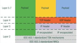 All industrial protocols can benefit directly from the TSN mechanisms that are defined at layer 2 of the OSI reference model. Source: Hirschmann Automation &amp; Control
