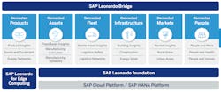 SAP Eyes IoT Business Value SAP Eyes IoT Business Value