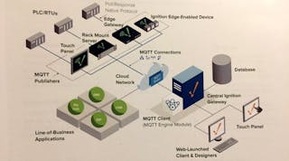Illustration highlights IgnitionEdge MQTT functions. IgnitionEdge products will be released in March 2017.