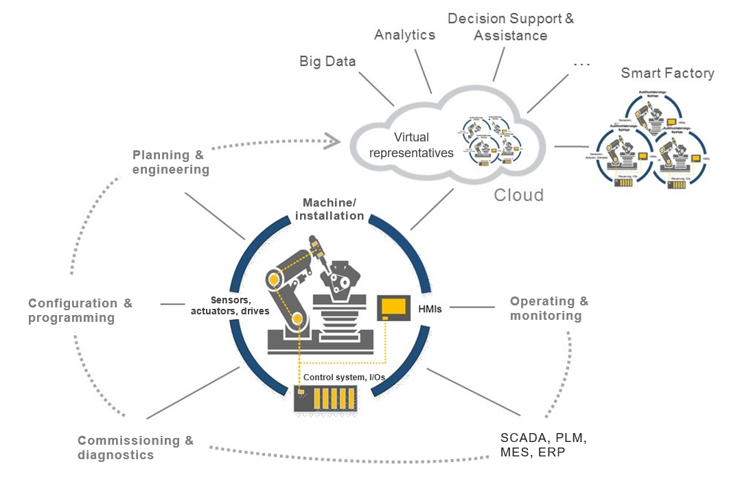 Figure 1: Industrial Internet of Things