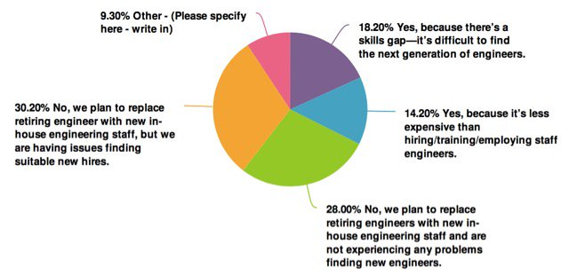 Is the Relationship Between Industry and Integrators Changing?