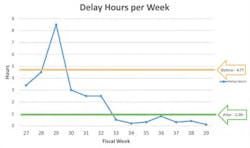 In 2012, an international food company saw a significant decrease in downtime and increased a single line&rsquo;s production to 4.8 million cans per year using TrakSYS OEE and manufacturing operations management software. Their results are displayed in this chart.