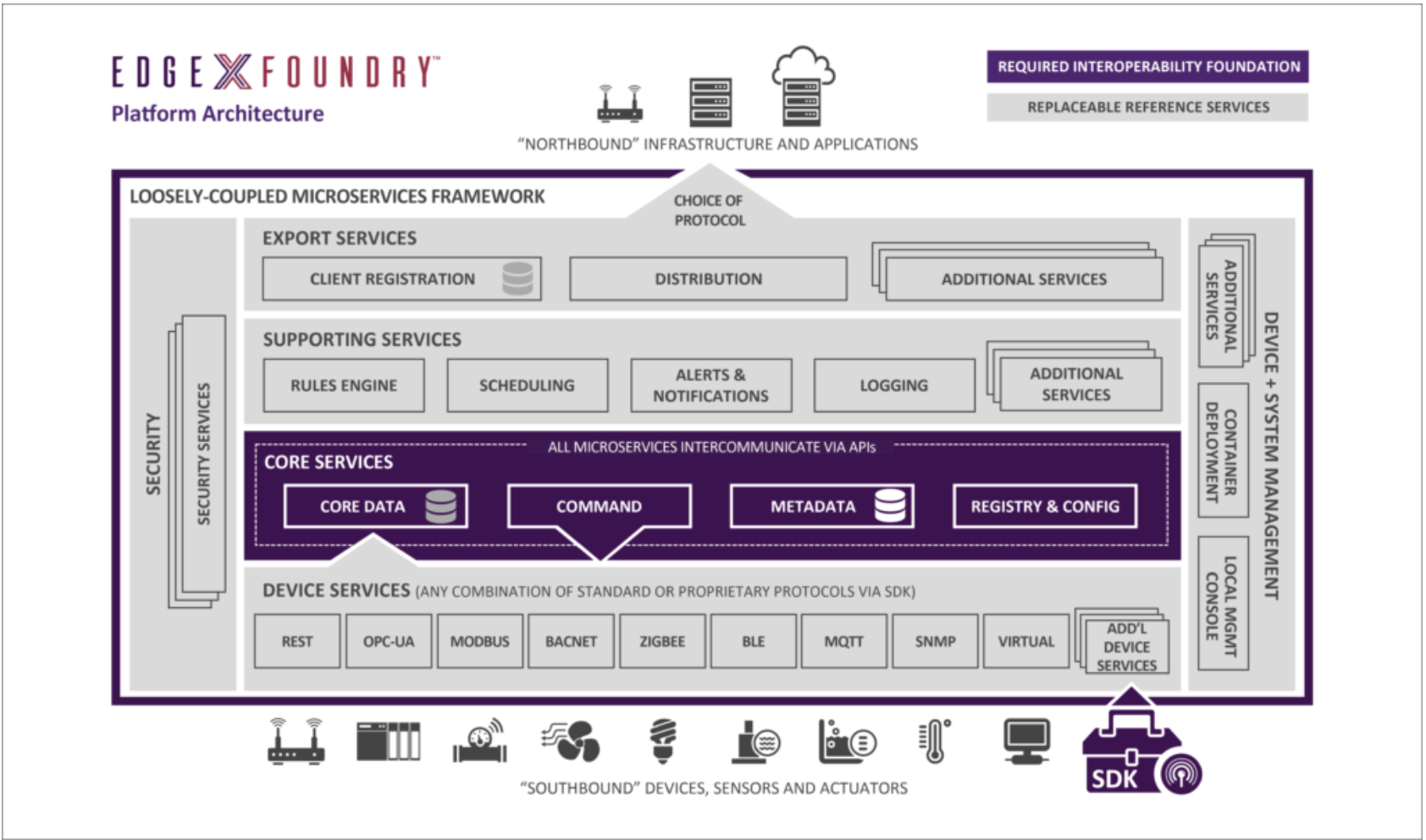 The Move to a Common Open IoT Framework