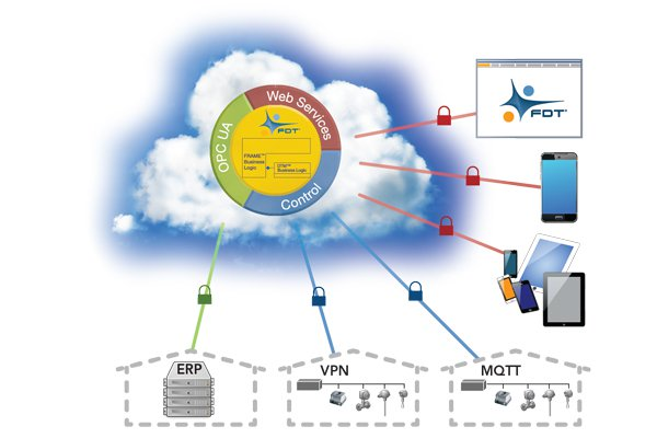FDT Group&rsquo;s FDT IIoT Server (FITS&trade;) is designed to support IIoT and Industrie 4.0.