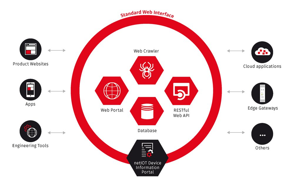 Aw 130072 Hilscher Netiot Device Information Portal Graphic Web