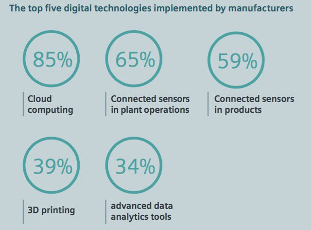 How Digitalized Are U.S. Manufacturers?