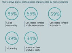 How Digitalized Are U.S. Manufacturers? How Digitalized Are U.S. Manufacturers?