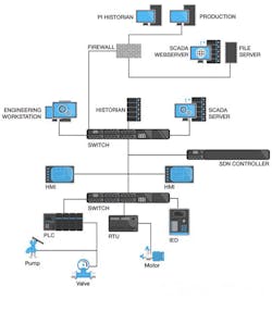 Should OT Follow IT’s Centralized Security Orchestration? Should OT Follow IT’s Centralized Security Orchestration?