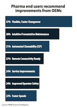 Pharma end users recommend improvements from OEMs Pharma end users recommend improvements from OEMs
