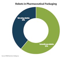 Robots in Pharmaceutical Packaging