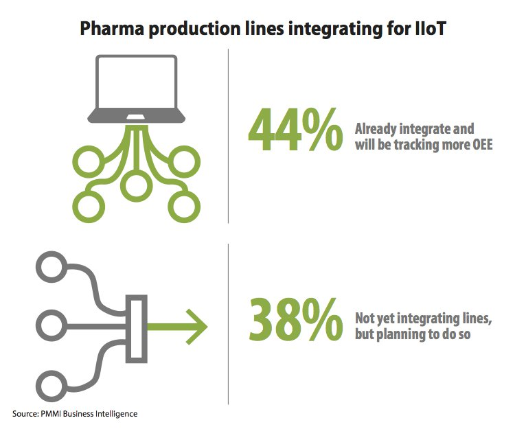 Pharma production lines integrating for IIoT