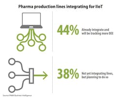 Pharma production lines integrating for IIoT Pharma production lines integrating for IIoT
