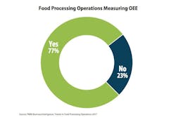 Food Processing Operations Measuring OEE Food Processing Operations Measuring OEE