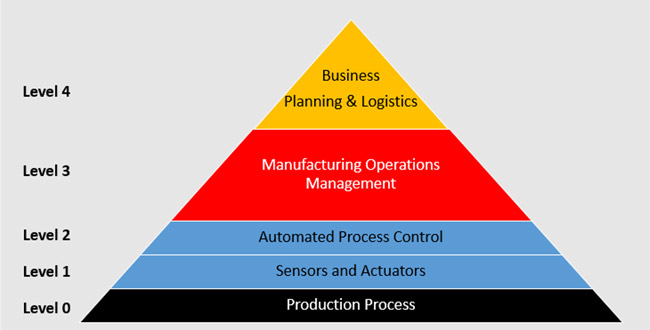 Smart Manufacturers: Provide Your Input to ISA