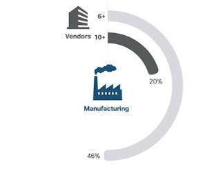 Percentage of manufacturers that use solutions from six or more vendors. Source: Cisco 2017 Security Capabilities Benchmark Study