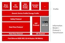Inclusion of OPC UA in the Sercos system architecture.