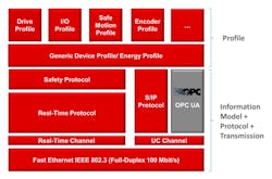 Inclusion of OPC UA in the Sercos system architecture. Inclusion of OPC UA in the Sercos system architecture.