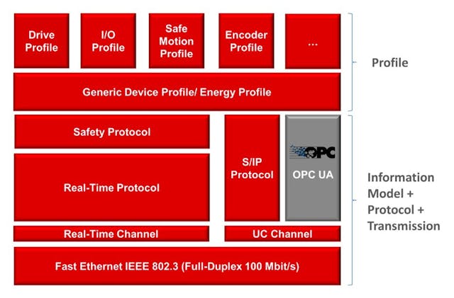 Inclusion of OPC UA in the Sercos system architecture.