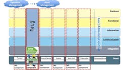The FDT for OPC UA companion specification provides sensor-to-cloud, enterprise-wide data communication. Source: FDT Group