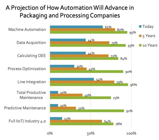 PMMI Set To Release Automation Report