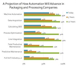 PMMI Set To Release Automation Report PMMI Set To Release Automation Report