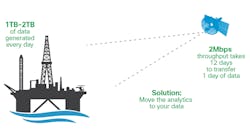 A typical offshore oil platform generates 1-2 TB of data every day, and communicates via satellite link at a rate of 64 kbps to 2 Mbps. This means that it could take 12 days to transmit just one day of data to a central repository. Source: Cisco