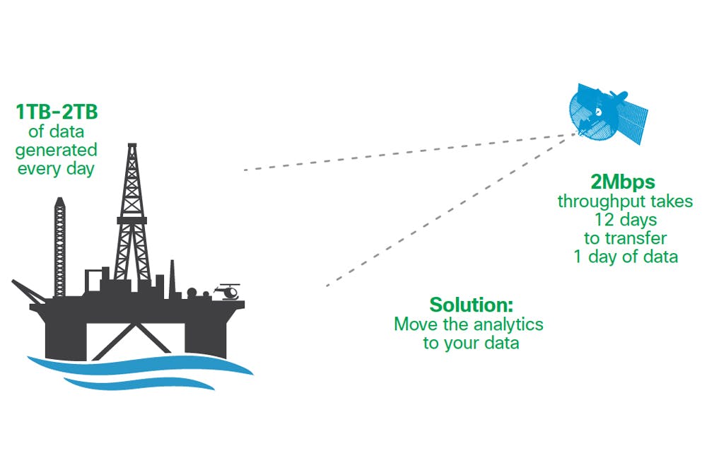 A typical offshore oil platform generates 1-2 TB of data every day, and communicates via satellite link at a rate of 64 kbps to 2 Mbps. This means that it could take 12 days to transmit just one day of data to a central repository. Source: Cisco