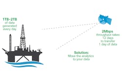 A typical offshore oil platform generates 1-2 TB of data every day, and communicates via satellite link at a rate of 64 kbps to 2 Mbps. This means that it could take 12 days to transmit just one day of data to a central repository. Source: Cisco A typical offshore oil platform generates 1-2 TB of data every day, and communicates via satellite link at a rate of 64 kbps to 2 Mbps. This means that it could take 12 days to transmit just one day of data to a central repository. Source: Cisco