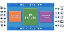 In this PI System overview you can visualize where Petasense fits between equipment assets and PI system connections.