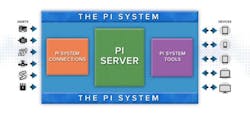 In this PI System overview you can visualize where Petasense fits between equipment assets and PI system connections.