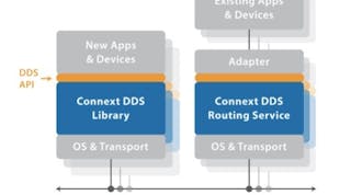 Graphic illustrates the Industrial Internet Consortium&apos;s DDS platform.