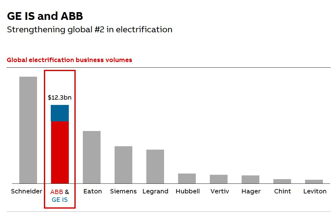 The acquisition of GE Industrial Solutions further solidifies ABB&rsquo;s position as No. 2 globally in electrification, behind Schneider Electric.