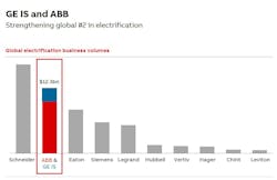 The acquisition of GE Industrial Solutions further solidifies ABB’s position as No. 2 globally in electrification, behind Schneider Electric. The acquisition of GE Industrial Solutions further solidifies ABB’s position as No. 2 globally in electrification, behind Schneider Electric.