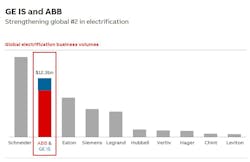 The acquisition of GE Industrial Solutions further solidifies ABB&rsquo;s position as No. 2 globally in electrification, behind Schneider Electric.