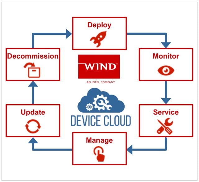 This illustration highlights how Wind River&apos;s Helix Device Cloud helps manage devices for an IIoT lifecycle.