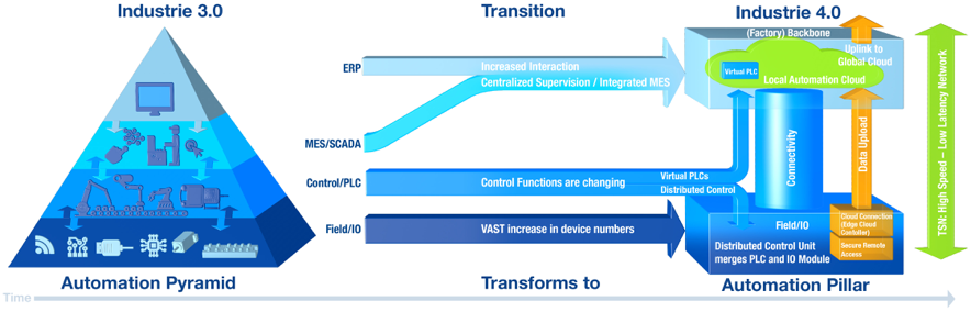 Automation Networks: From Pyramid to Pillar