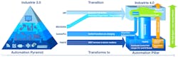 Automation Networks: From Pyramid to Pillar Automation Networks: From Pyramid to Pillar