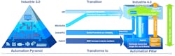 The familiar automation pyramid is changing to an automation pillar to better reflect the changing locations of control systems and the ability to share data at all levels rather than sequentially from one layer to the next. The familiar automation pyramid is changing to an automation pillar to better reflect the changing locations of control systems and the ability to share data at all levels rather than sequentially from one layer to the next.