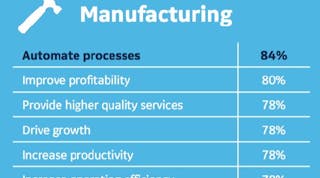 Top ways in which respondents see the digital industrial transformation making things easier for manufacturing companies. Source: GE Digital.