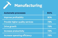 Top ways in which respondents see the digital industrial transformation making things easier for manufacturing companies. Source: GE Digital. Top ways in which respondents see the digital industrial transformation making things easier for manufacturing companies. Source: GE Digital.