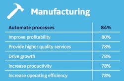 Top ways in which respondents see the digital industrial transformation making things easier for manufacturing companies. Source: GE Digital.