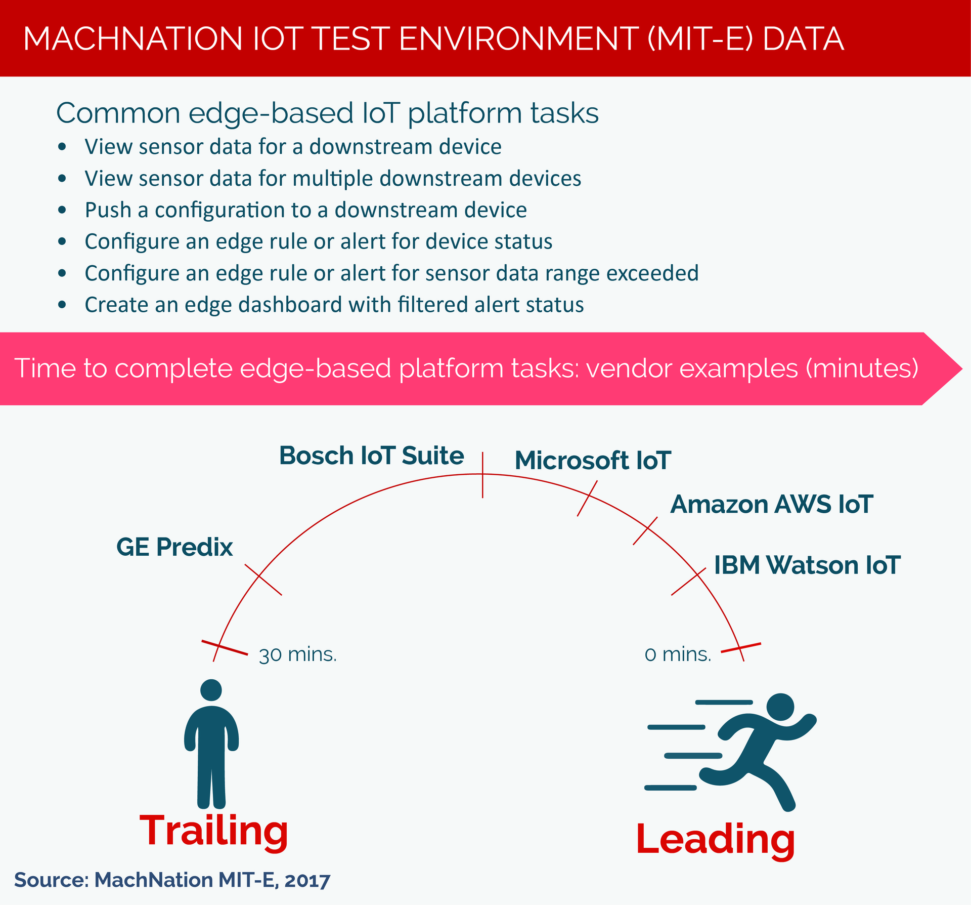 5 Facets of Edge Platform Assessment