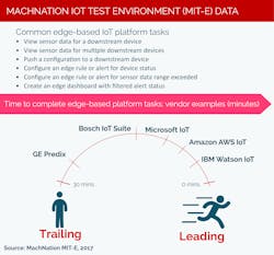 Data from MachNation&apos;s IoT Test Environment.