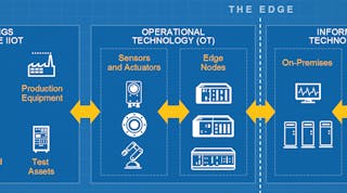 This graphic illustrates the basic architecture of an Industrial Internet of Things system.