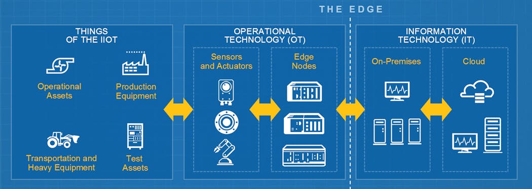 This graphic illustrates the basic architecture of an Industrial Internet of Things system.