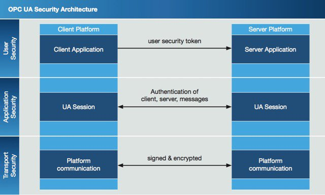 How to Use OPC UA for Secure Communications