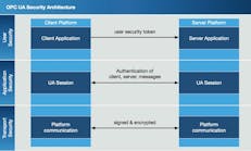 OPC UA&apos;s scalable security concept.