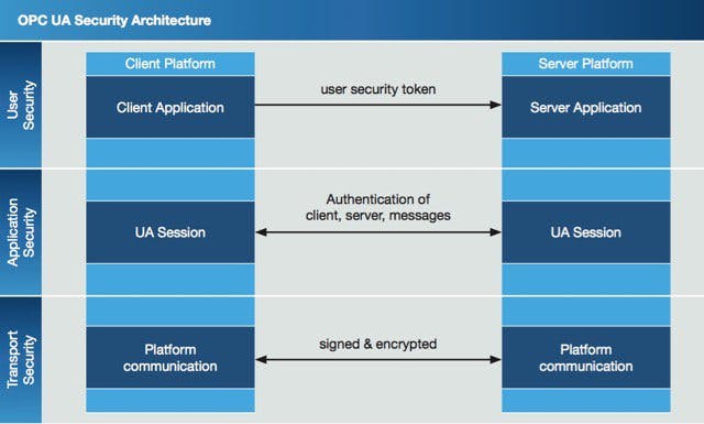 OPC UA&apos;s scalable security concept.