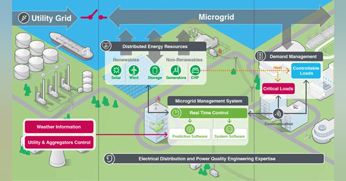 Microgrid as a Service Keeps Factories Up and Running | Automation World