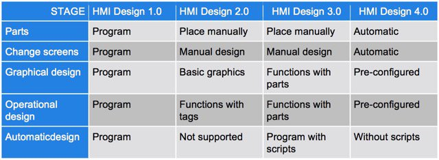 Understanding HMI&rsquo;s Evolution Toward Easier Design